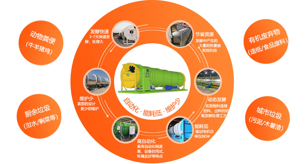 德森滾筒式垃圾發(fā)酵處理機 德森滾筒式垃圾發(fā)酵處理機